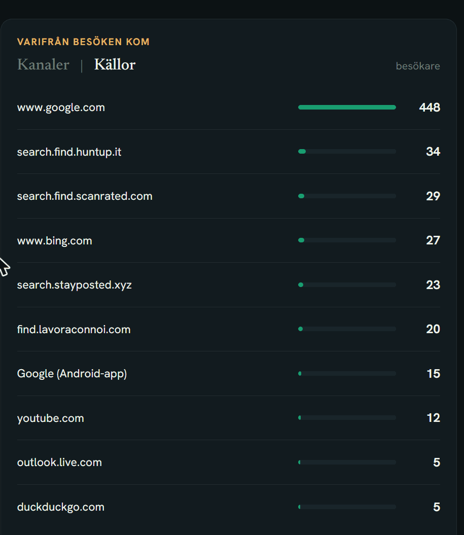 Screenshot of the source list: www.google.com 448 visitors, then search.find.huntup.it 34, search.find.scanrated.com 29, www.bing.com 27, search.stayposted.xyz 23 and find.lavoraconnoi.com 20